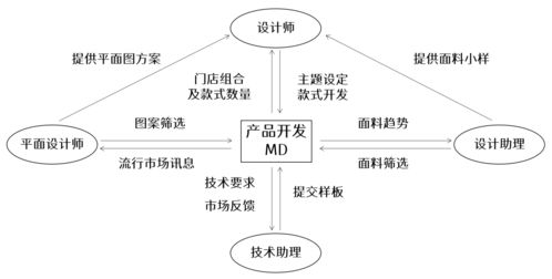 服裝公司產品開發模式解析 企劃型、設計型、買手型及其與網絡信息安全軟件開發的對比